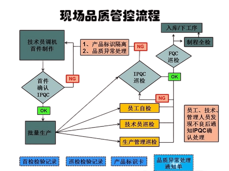 现场品质管控流程